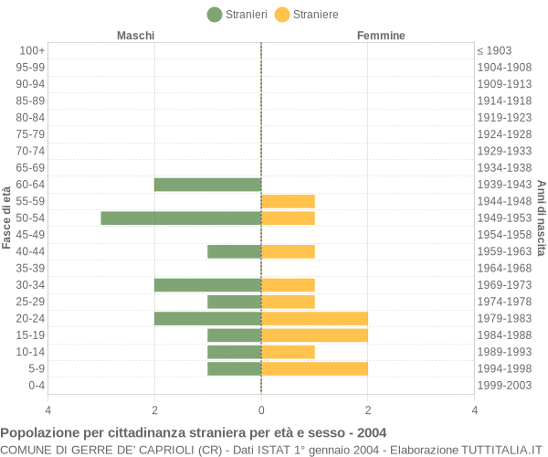 Grafico cittadini stranieri - Gerre de' Caprioli 2004