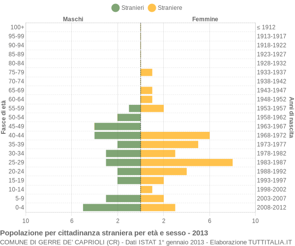 Grafico cittadini stranieri - Gerre de' Caprioli 2013