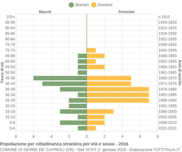 Grafico cittadini stranieri - Gerre de' Caprioli 2016