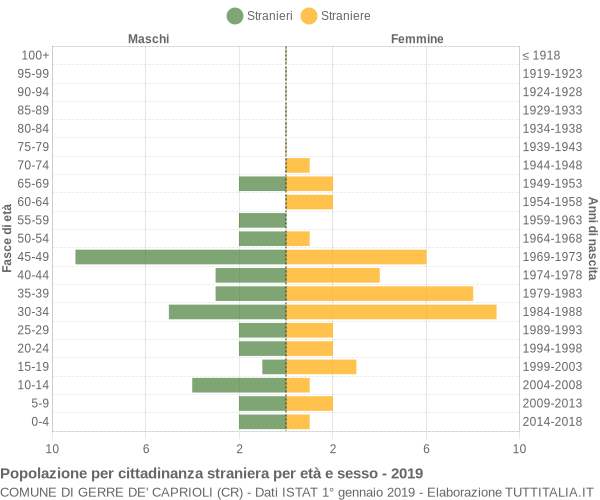 Grafico cittadini stranieri - Gerre de' Caprioli 2019