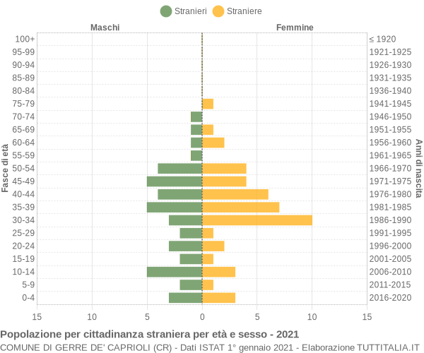 Grafico cittadini stranieri - Gerre de' Caprioli 2021