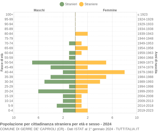 Grafico cittadini stranieri - Gerre de' Caprioli 2024