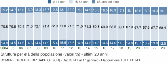 Grafico struttura della popolazione Comune di Gerre de' Caprioli (CR)