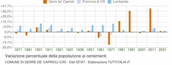 Grafico variazione percentuale della popolazione Comune di Gerre de' Caprioli (CR)