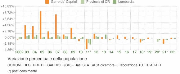 Variazione percentuale della popolazione Comune di Gerre de' Caprioli (CR)
