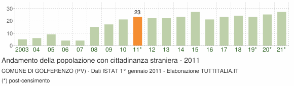 Grafico andamento popolazione stranieri Comune di Golferenzo (PV)
