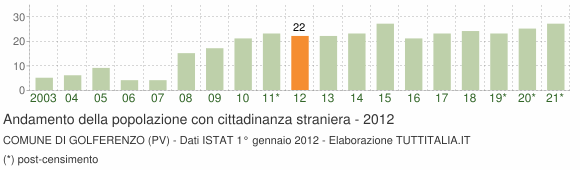 Grafico andamento popolazione stranieri Comune di Golferenzo (PV)