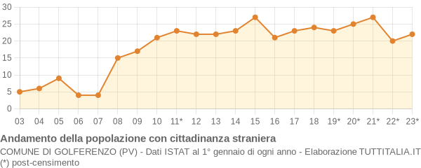 Andamento popolazione stranieri Comune di Golferenzo (PV)