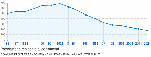 Grafico andamento storico popolazione Comune di Golferenzo (PV)