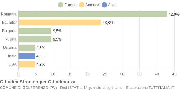 Grafico cittadinanza stranieri - Golferenzo 2010