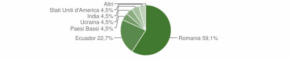Grafico cittadinanza stranieri - Golferenzo 2012