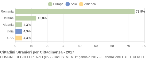 Grafico cittadinanza stranieri - Golferenzo 2017