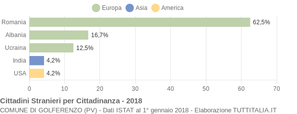 Grafico cittadinanza stranieri - Golferenzo 2018