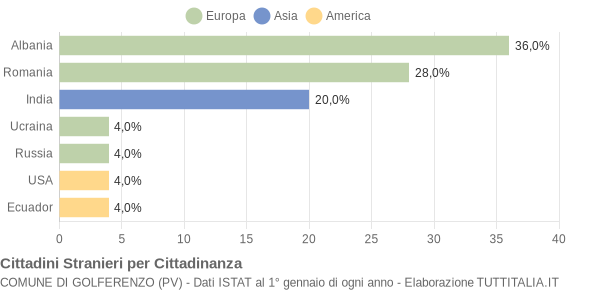 Grafico cittadinanza stranieri - Golferenzo 2020