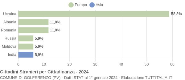 Grafico cittadinanza stranieri - Golferenzo 2024