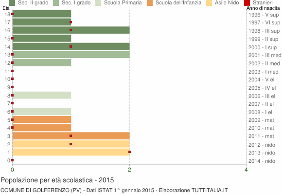 Grafico Popolazione in età scolastica - Golferenzo 2015