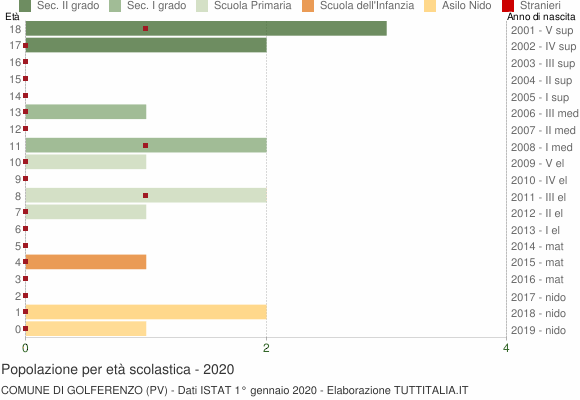 Grafico Popolazione in età scolastica - Golferenzo 2020