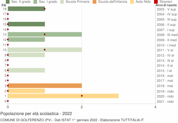 Grafico Popolazione in età scolastica - Golferenzo 2022