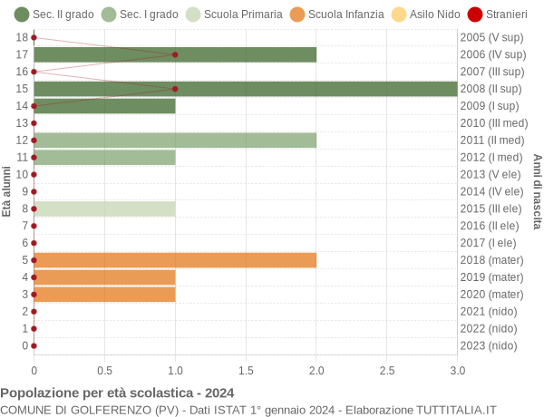 Grafico Popolazione in età scolastica - Golferenzo 2024