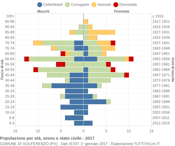 Grafico Popolazione per età, sesso e stato civile Comune di Golferenzo (PV)