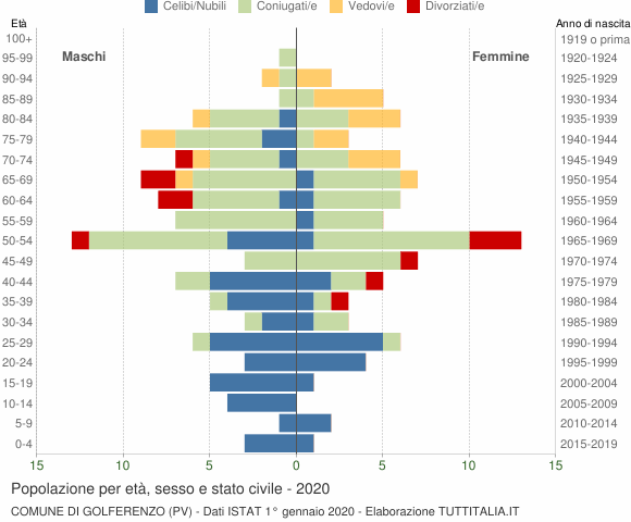Grafico Popolazione per età, sesso e stato civile Comune di Golferenzo (PV)