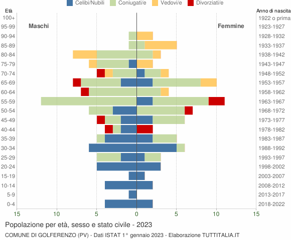 Grafico Popolazione per età, sesso e stato civile Comune di Golferenzo (PV)