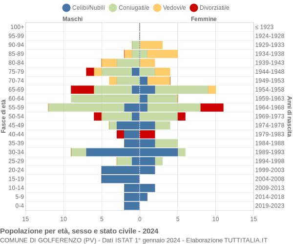 Grafico Popolazione per età, sesso e stato civile Comune di Golferenzo (PV)