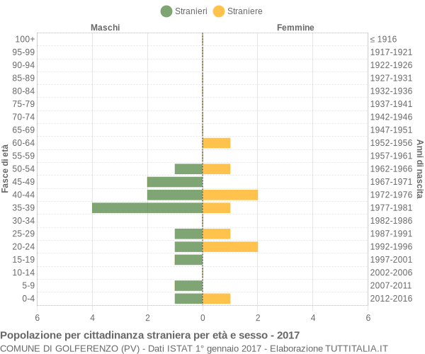 Grafico cittadini stranieri - Golferenzo 2017