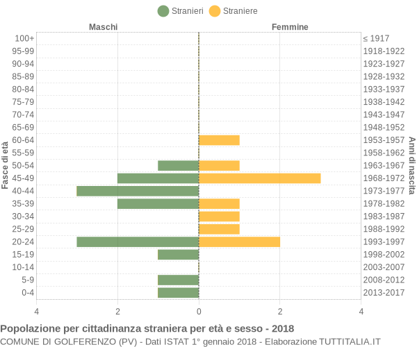 Grafico cittadini stranieri - Golferenzo 2018