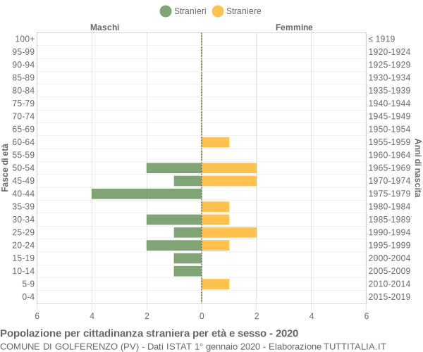 Grafico cittadini stranieri - Golferenzo 2020