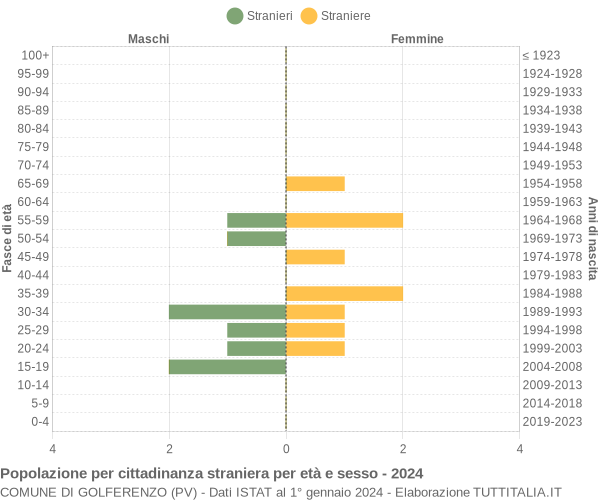 Grafico cittadini stranieri - Golferenzo 2024