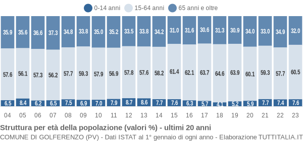 Grafico struttura della popolazione Comune di Golferenzo (PV)