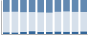 Grafico struttura della popolazione Comune di Golferenzo (PV)