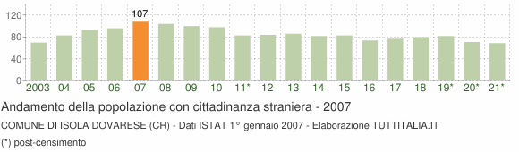 Grafico andamento popolazione stranieri Comune di Isola Dovarese (CR)