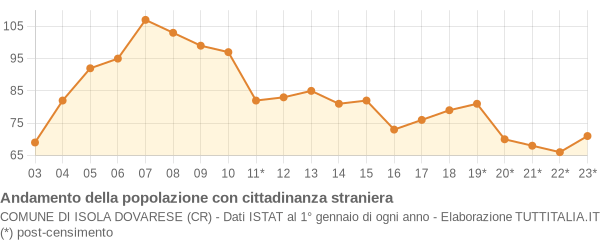 Andamento popolazione stranieri Comune di Isola Dovarese (CR)