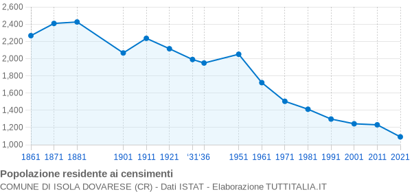 Grafico andamento storico popolazione Comune di Isola Dovarese (CR)