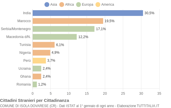 Grafico cittadinanza stranieri - Isola Dovarese 2004