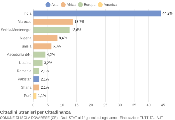 Grafico cittadinanza stranieri - Isola Dovarese 2006