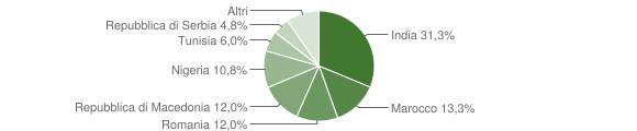 Grafico cittadinanza stranieri - Isola Dovarese 2012
