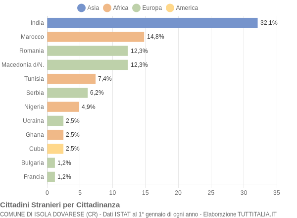 Grafico cittadinanza stranieri - Isola Dovarese 2014