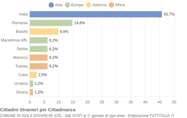 Grafico cittadinanza stranieri - Isola Dovarese 2019