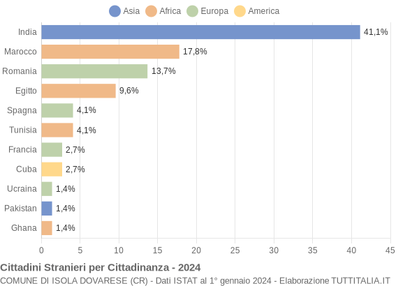 Grafico cittadinanza stranieri - Isola Dovarese 2024