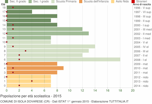 Grafico Popolazione in età scolastica - Isola Dovarese 2015