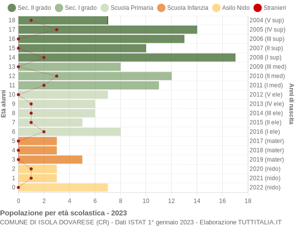 Grafico Popolazione in età scolastica - Isola Dovarese 2023