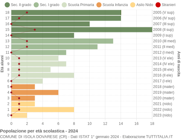 Grafico Popolazione in età scolastica - Isola Dovarese 2024