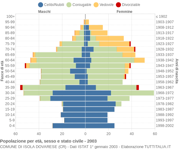 Grafico Popolazione per età, sesso e stato civile Comune di Isola Dovarese (CR)