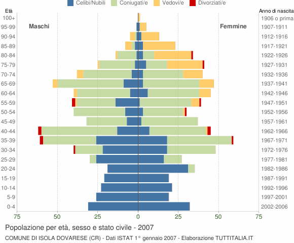 Grafico Popolazione per età, sesso e stato civile Comune di Isola Dovarese (CR)