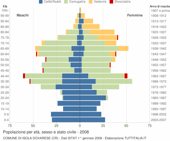 Grafico Popolazione per età, sesso e stato civile Comune di Isola Dovarese (CR)