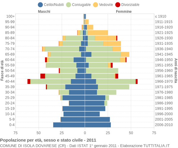 Grafico Popolazione per età, sesso e stato civile Comune di Isola Dovarese (CR)