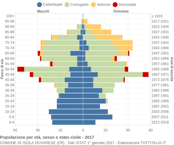 Grafico Popolazione per età, sesso e stato civile Comune di Isola Dovarese (CR)